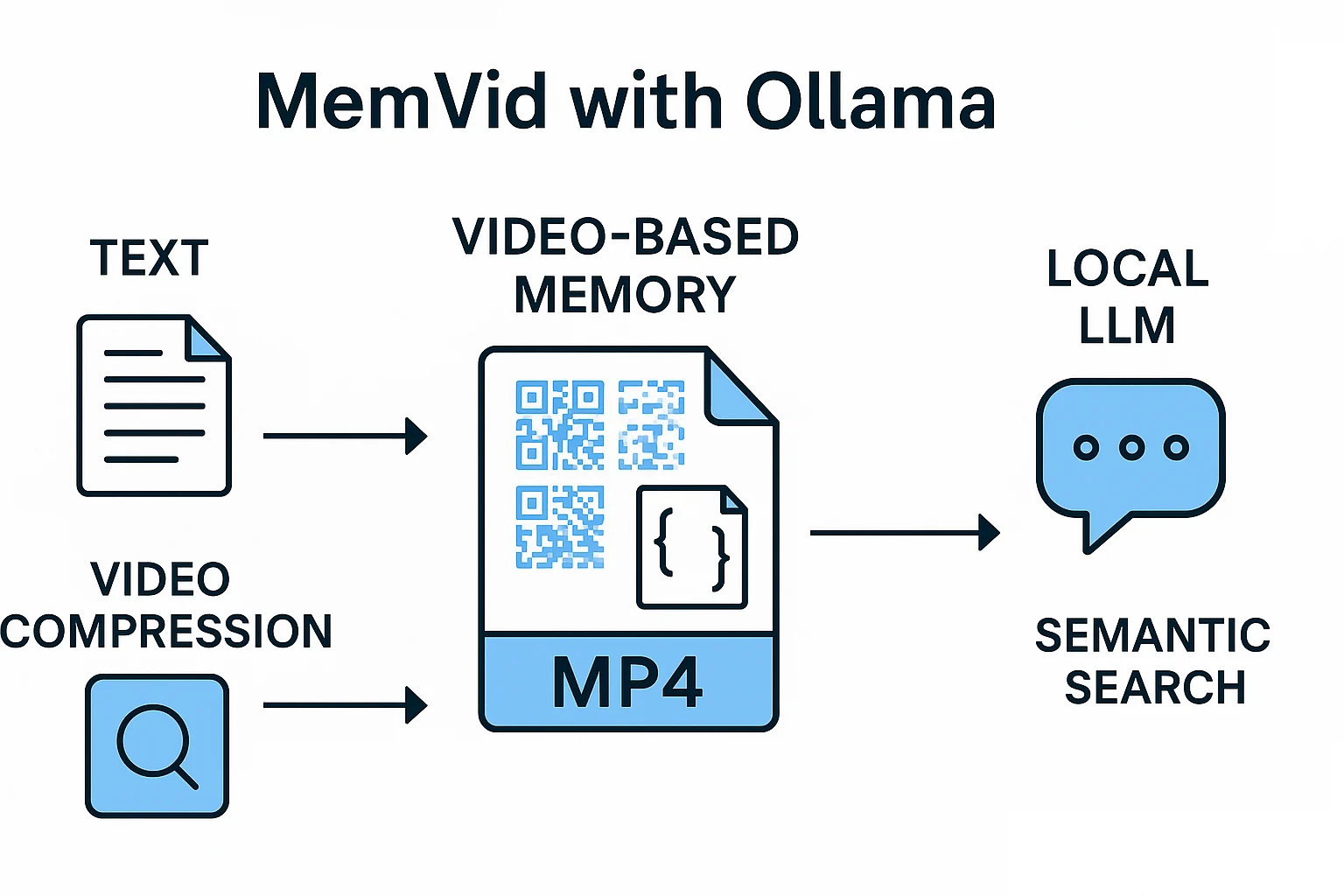MemVid with Ollama semantic video memory architecture